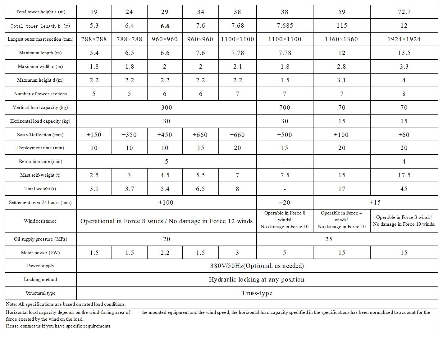 Integrated, intelligent, multi-parameter early-warning and positioning telescopic mast (trailer-mounted) 14 sheet1