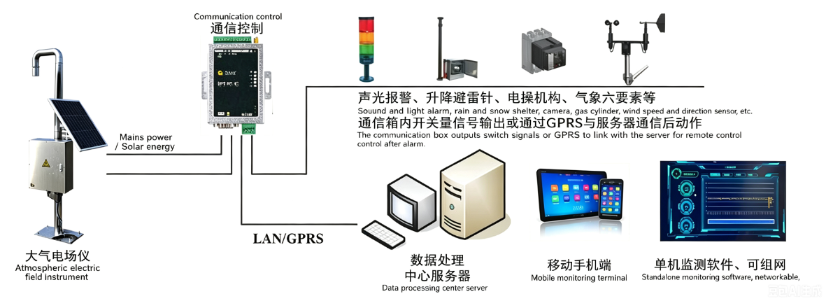 Lightning warning system(15km) 22