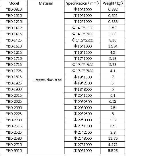 Copper-clad steel grounding rod wps图片(1)