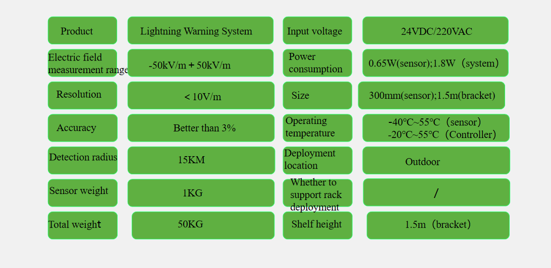 Lightning warning system(15km) 系统参数