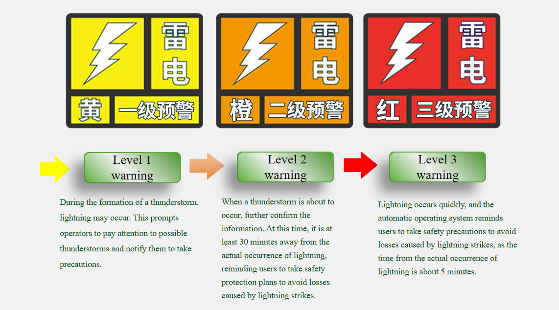 Lightning warning system(15km) 预警展示